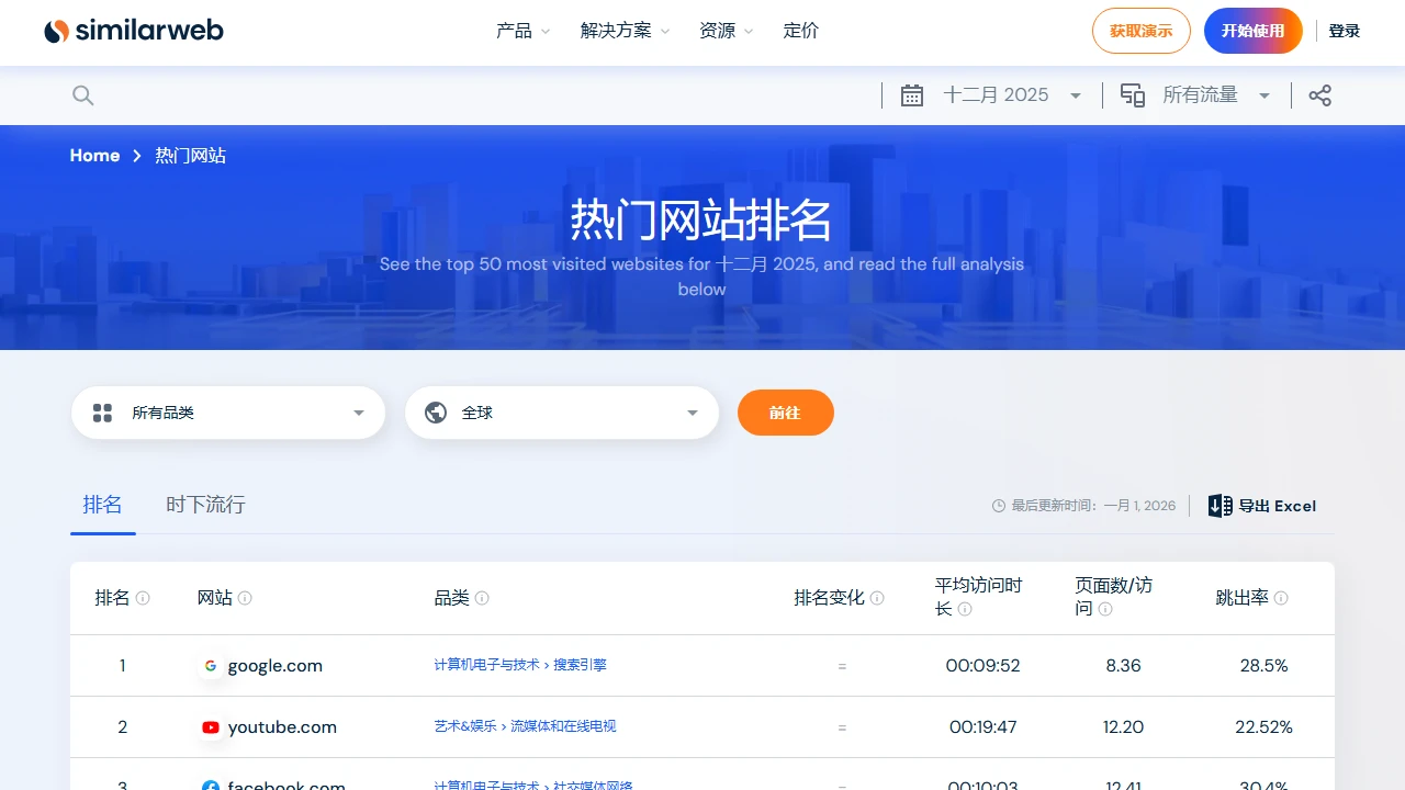 全球网站流量排名